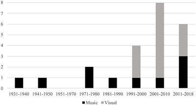 Psycho-Historical Contextualization for Music and Visual Works: A Literature Review and Comparison Between Artistic Mediums